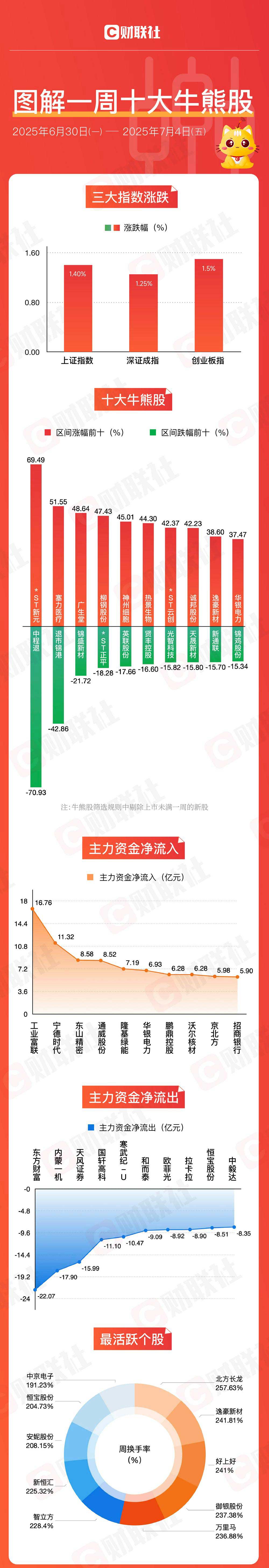 【图解牛熊股】创新药概念股涨幅居前，银行指数突破前高
